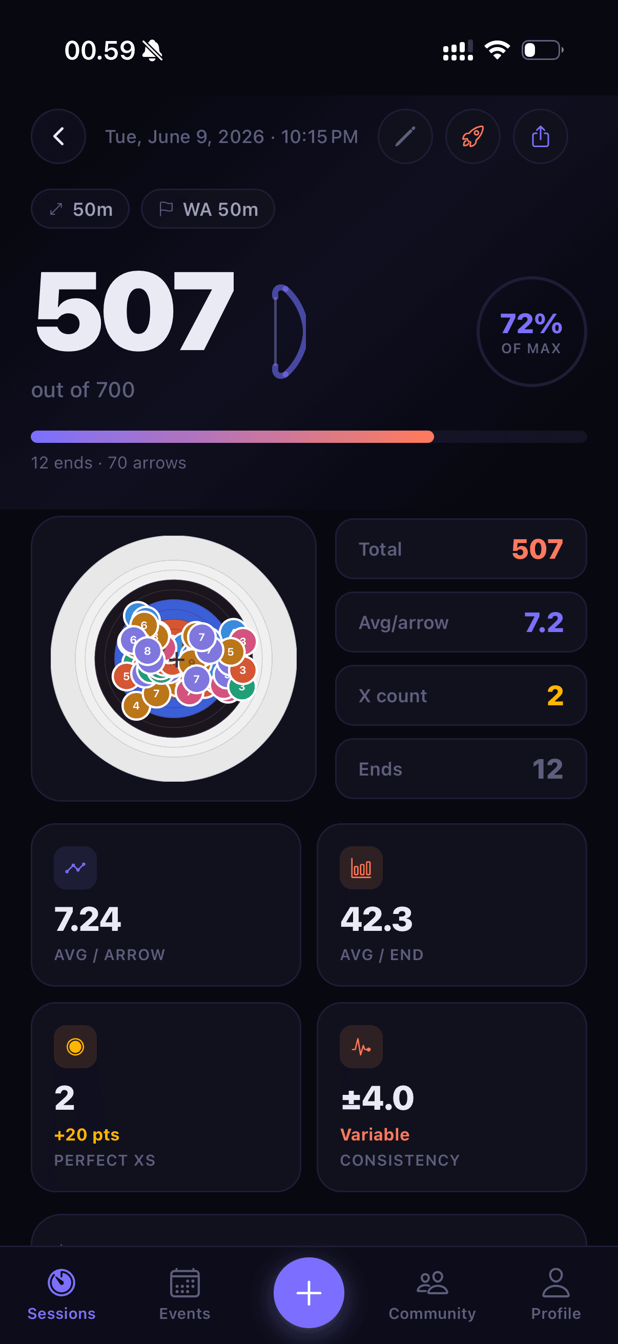 Session analytics showing scores, trends, and grouping statistics